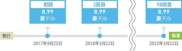 一律の為替レート（87円）により計算した満期までの利金（税引後）