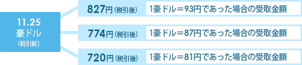 為替レートが円安または円高に推移したとして計算した1回あたりの利金