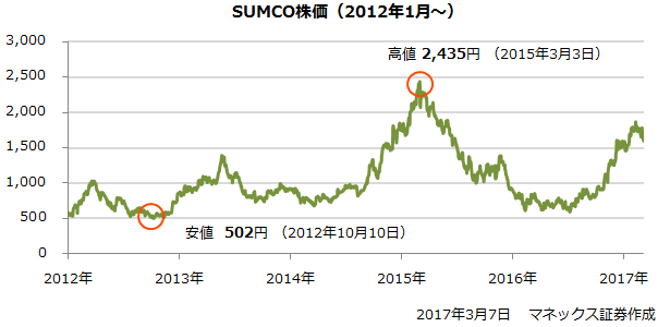 SUMCOの株価（2012年1月～）