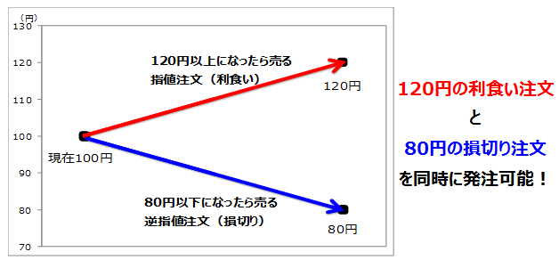 120円の利食い注文と80円で損切り注文を同時に発注可能！120円以上になったら売る指値注文（利食い）、80円以下になったら売る逆指値注文（損切り）