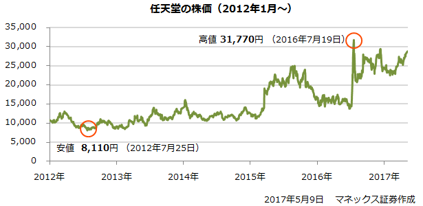 任天堂の株価（2012年1月～）