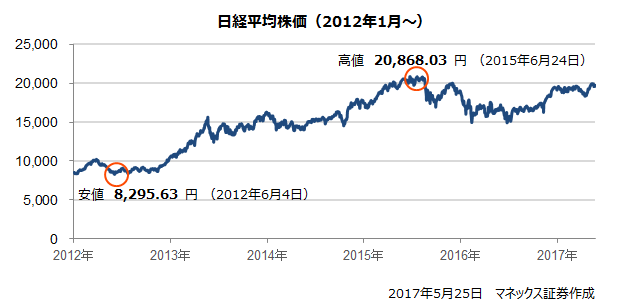 日経平均株価（2012年1月～）