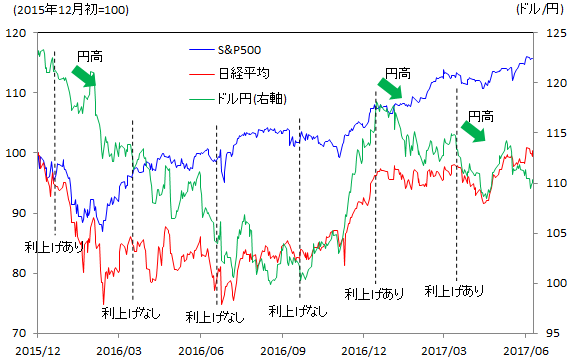利上げ後にドル円は円高、米国株は日本株に比べて底堅く推移