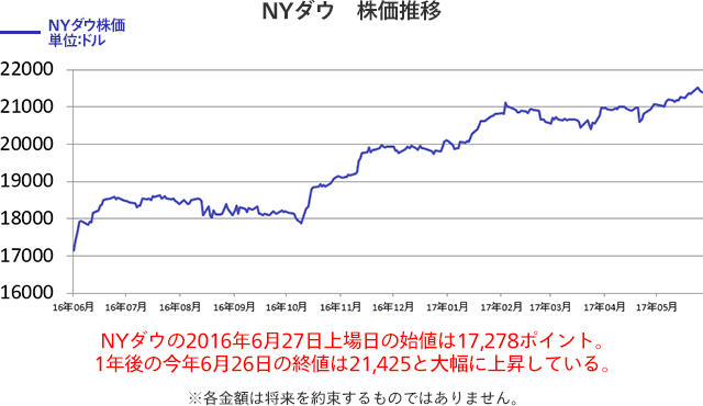 「NYダウ」　株価推移