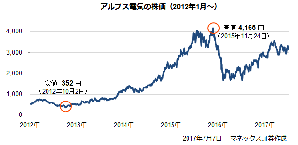 アルプス電気の株価（2012年1月～）