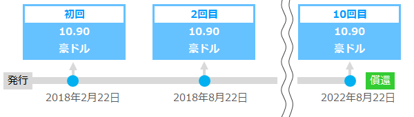 一律の為替レート（87円）により計算した満期までの利金（税引後）