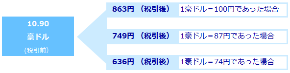 為替レートが円安または円高に推移したとして計算した1回あたりの利金の受取金額