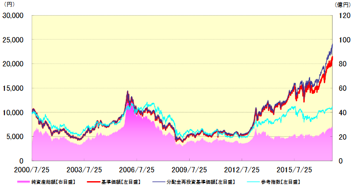 運用実績 －ファンドの基準価額と参考指数、純資産総額の推移－