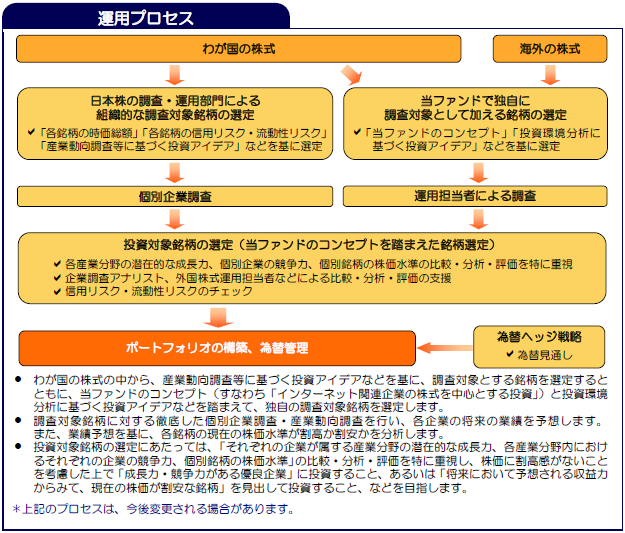 当ファンドの運用プロセス