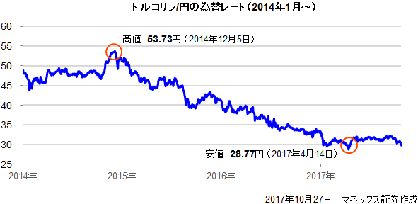 トルコリラ/円の為替レート（2011年1月～）