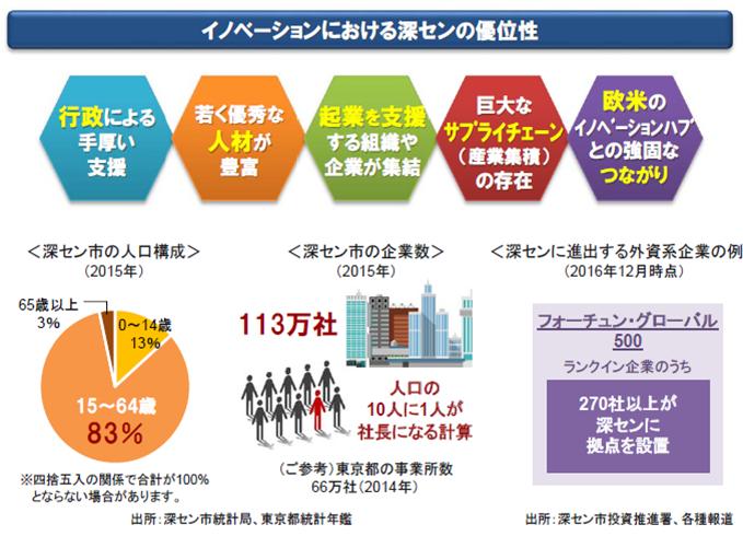 中国最先端のイノベーション都市へ