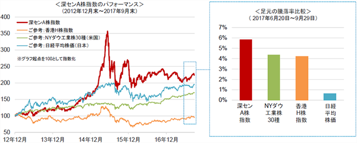 深センの株式（A株）のパフォーマンス