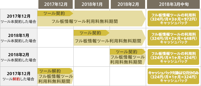 キャッシュバック時期