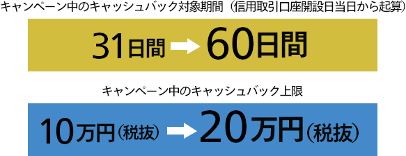 キャンペーン中のキャッシュバック対象期間・キャンペーン中のキャッシュバック上限