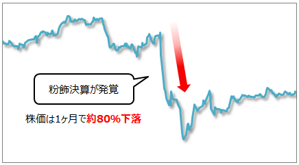 損失隠ぺい発覚前後の株価の動き（日次）