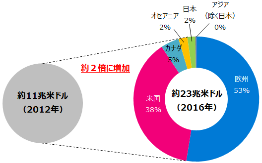 世界のESG投資額