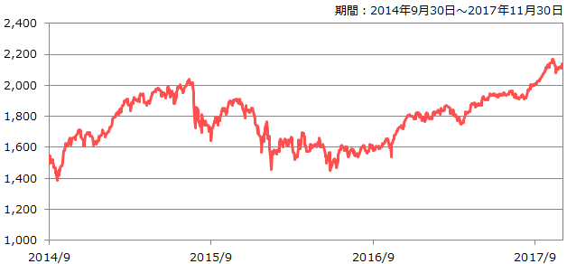 指数の推移