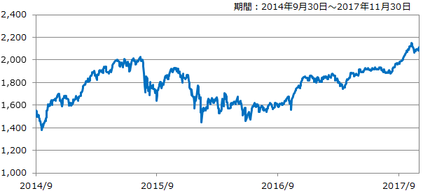 指数の推移