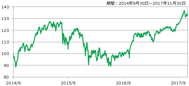 指数の推移