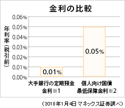 魅力1　0.05％（税引前）の最低金利保証