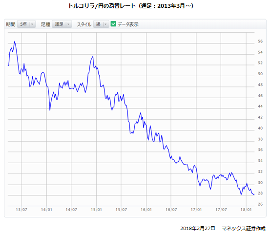 トルコリラ/円の為替レート