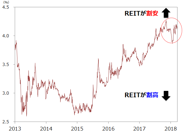 株価大幅下落の中で 割安なj Reitを見直す 最新情報 マネックス証券