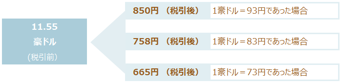 為替レートが円安または円高に推移したとして計算した1回あたりの利金の受取金額