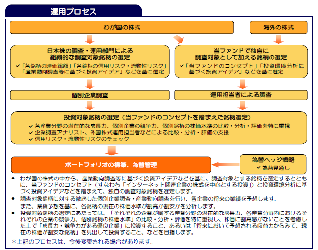 「マネックス･日本成長株ファンド」の運用プロセス