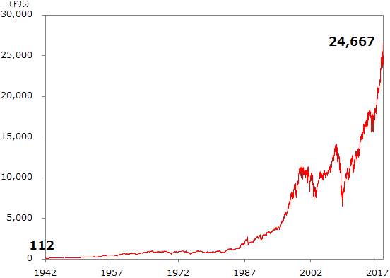 ダウ平均の推移（1942年～）