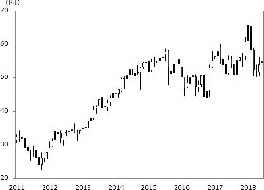 ウェルズ・ファーゴの株価推移（2011年1月～）