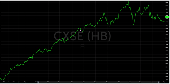 CXSEの株価推移（2017年～）