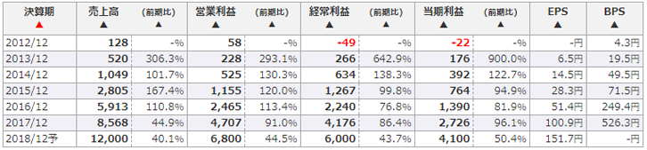ジャパンインベストメントアドバイザー（7172）の業績推移