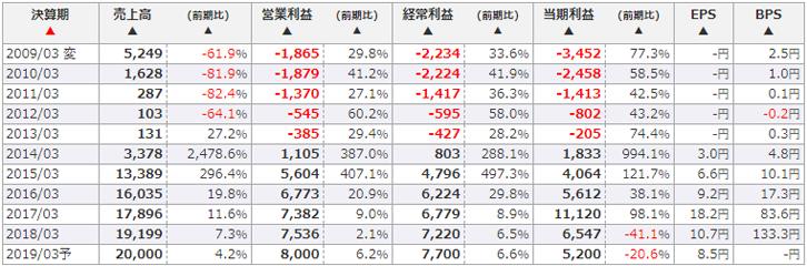 日本アセットマーケティング（8922）の業績推移