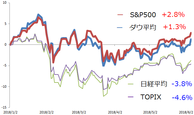 米国株と日本株の年初来パフォーマンス比較（～2018年6月6日）