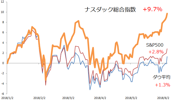 米国株主要指数の年初来パフォーマンス比較（～2018年6月6日）