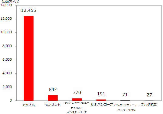 バークシャーが2018年1－3月期に買い増した銘柄の買い増し金額