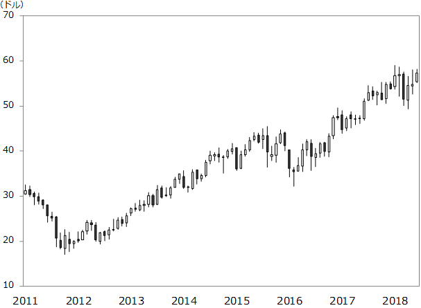 バンク・オブ・ニューヨーク・メロンの株価推移
