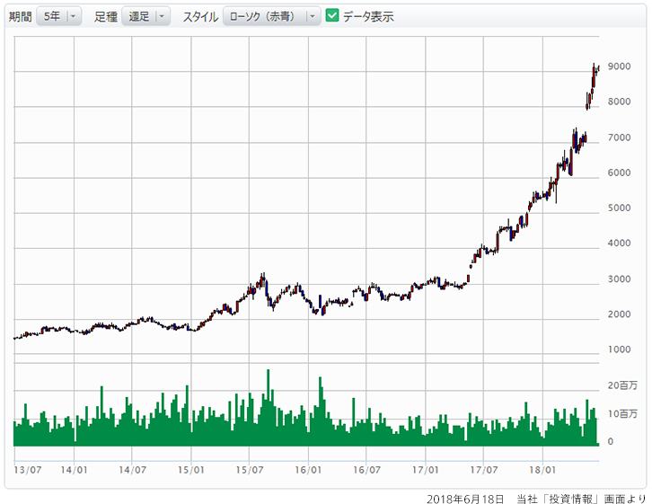 参照株式株価の推移