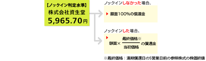 仮に当初価格が、株式会社資生堂の2018年6月18日の終値:9,178円だったとすると