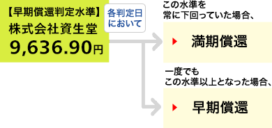 仮に当初価格が、株式会社資生堂の2018年6月18日の終値:9,178円だったとすると