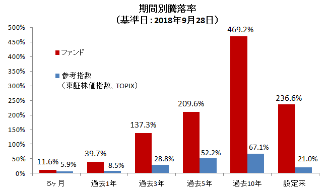 好調な当ファンドの運用実績　＜基準価額・純資産総額の推移＞