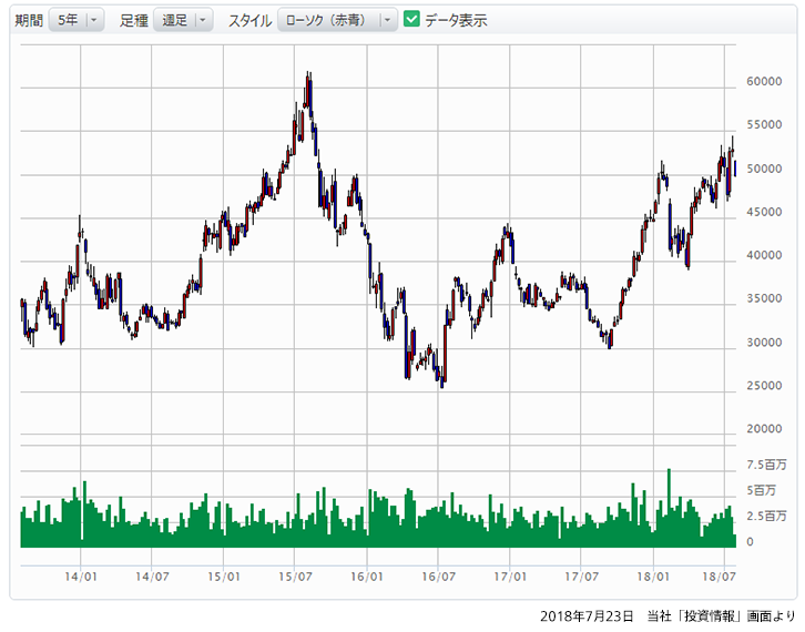 参照株式株価の推移