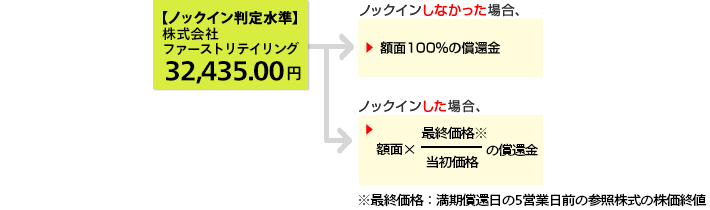 仮に当初価格が、株式会社ファーストリテイリングの2018年6月18日の終値:49,900円だったとすると