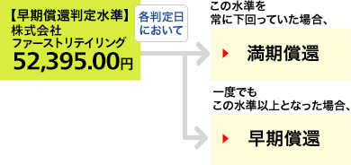 仮に当初価格が、株式会社ファーストリテイリングの2018年7月23日の終値:49,900円だったとすると