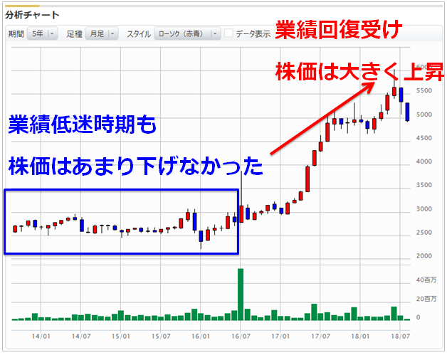 日本マクドナルドホールディングス（2702）の株価推移