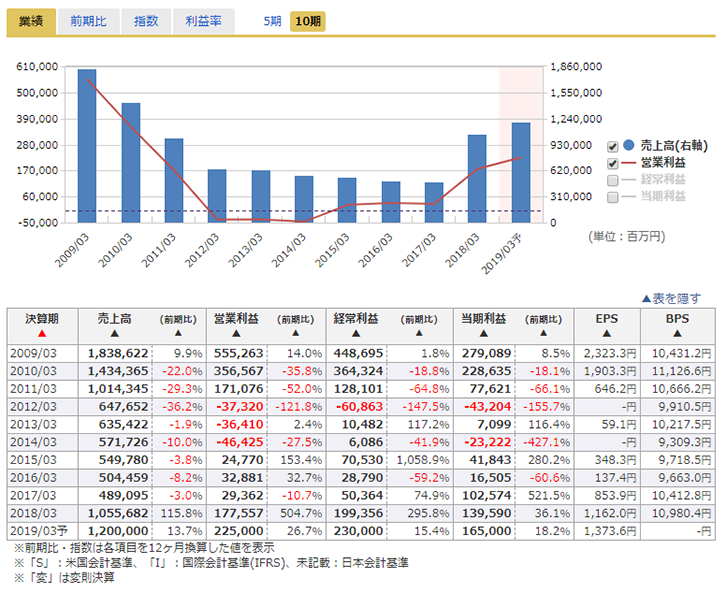 任天堂の業績