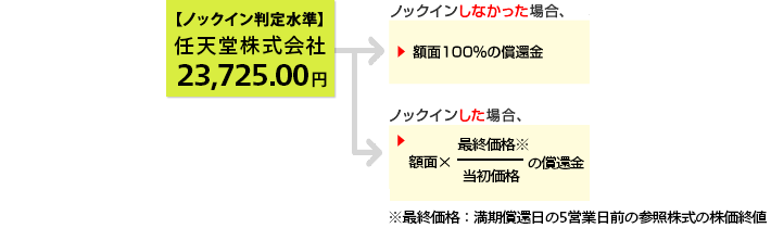 仮に当初価格が、任天堂株式会社の2018年8月10日の終値:36,500円だったとすると