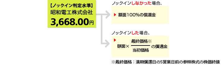 仮に当初価格が、昭和電工株式会社の2018年9月4日の終値:5,240円だったとすると