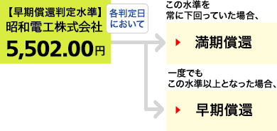 仮に当初価格が、昭和電工株式会社の2018年9月4日の終値:5,240円だったとすると