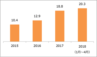 年間取引者数 一人あたりの平均利用件数